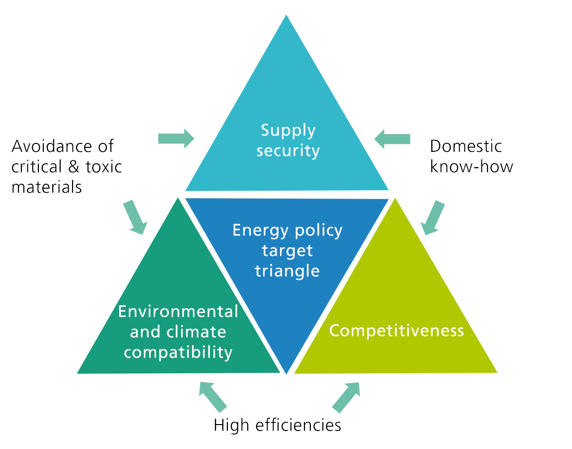 energy policy target triangle